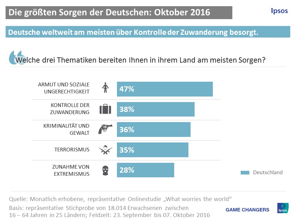 Größte Sorge der Deutschen: Armut und Soziale Ungerechtigkeit