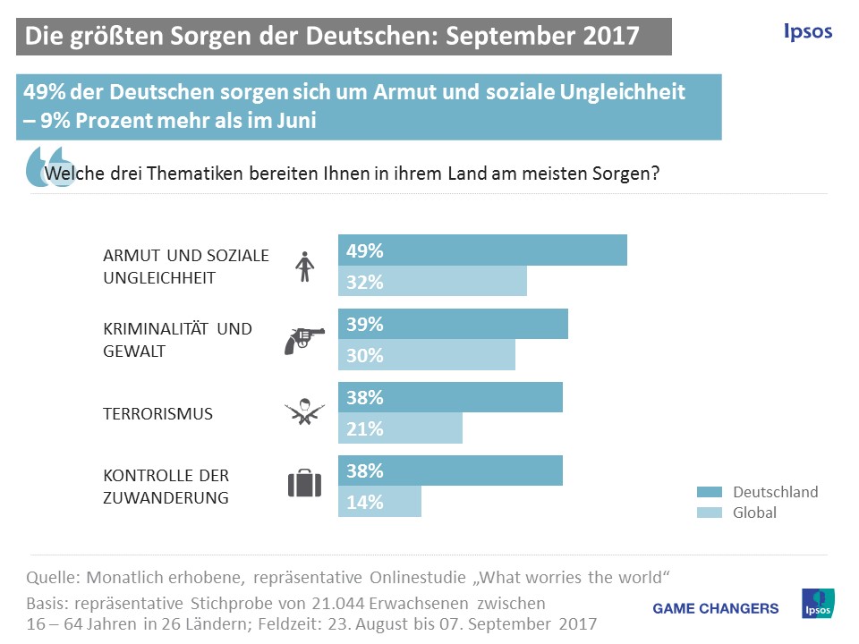Armut und soziale Ungerechtigkeit größte Sorge der Deutschen