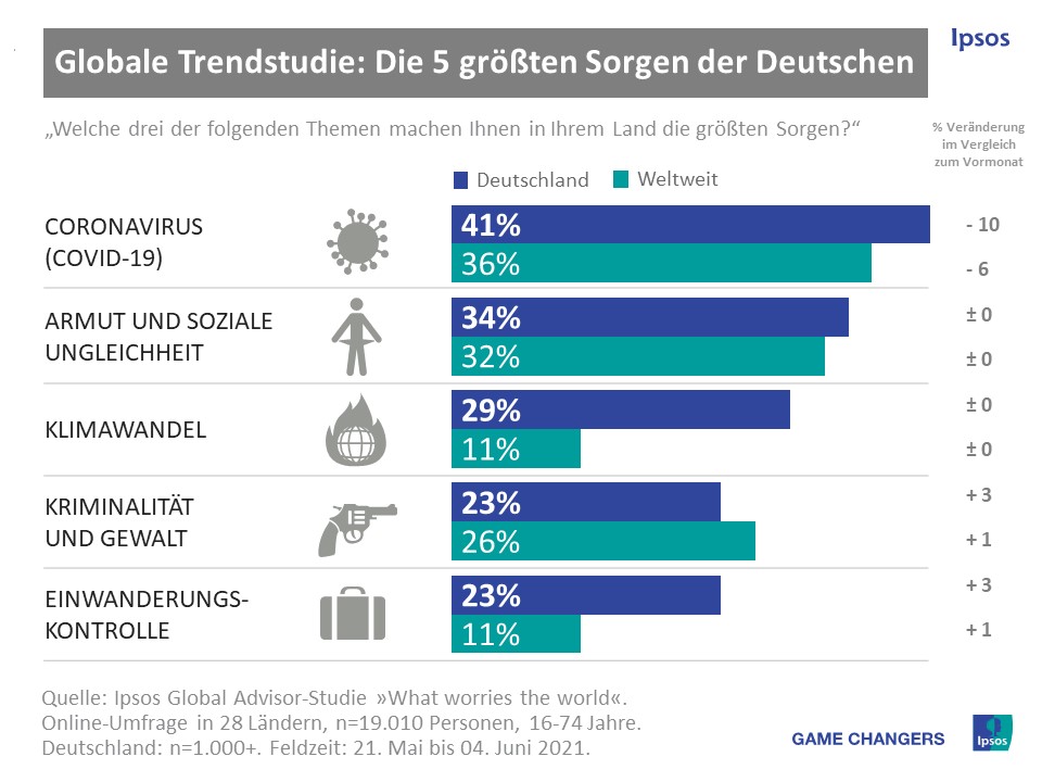 World Worries Juni 2021