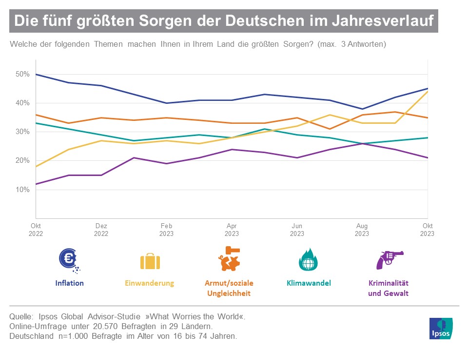 Grafik: Die fünf größten Sorgen der Deutschen im Zeitverlauf