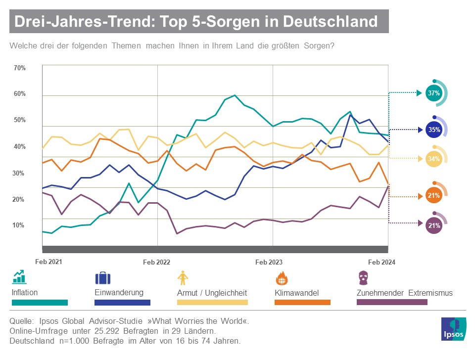 Top 5-Sorgen der Deutschen im Zeitverlauf