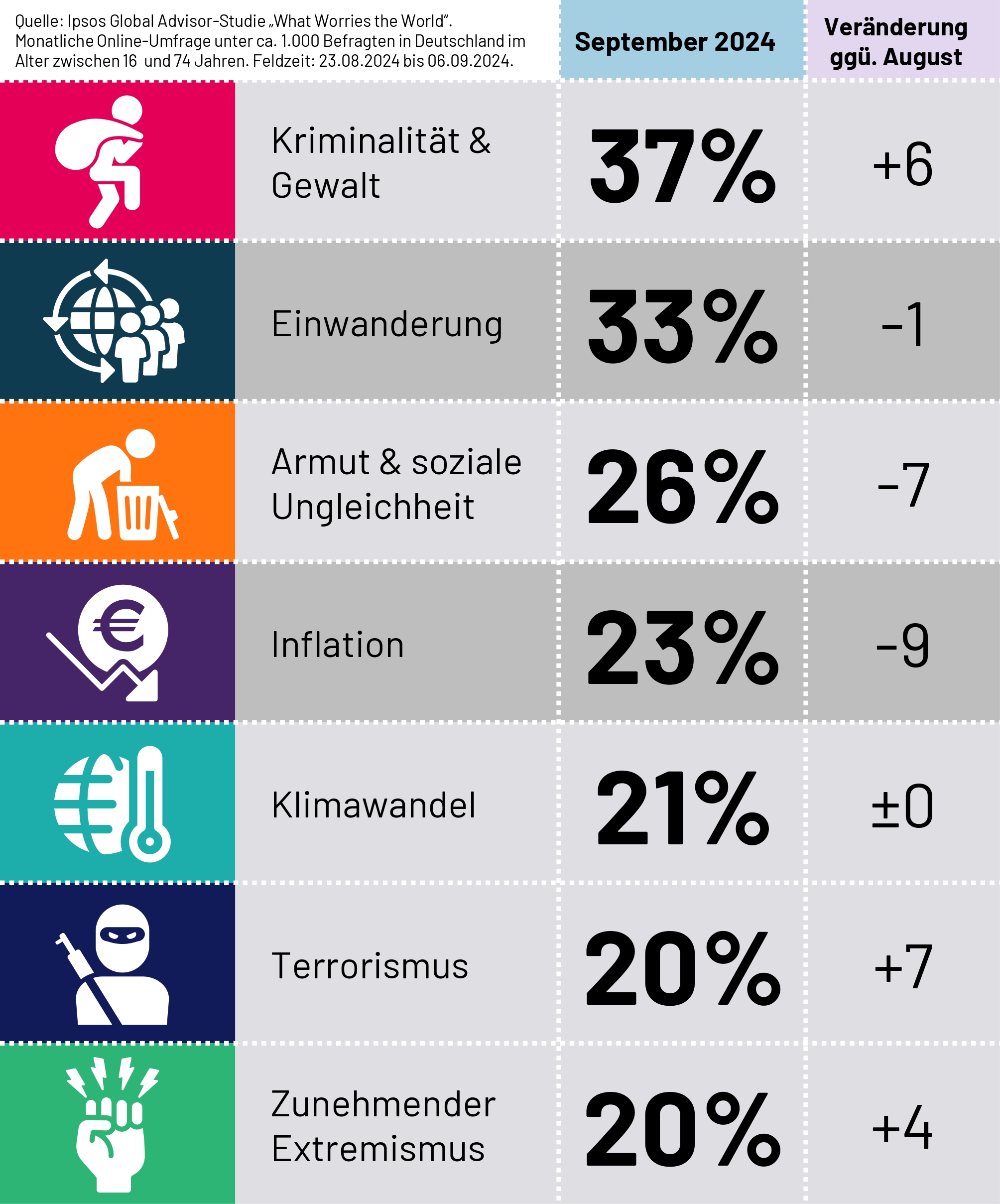 Die größten Sorgen der Deutschen im September 2024