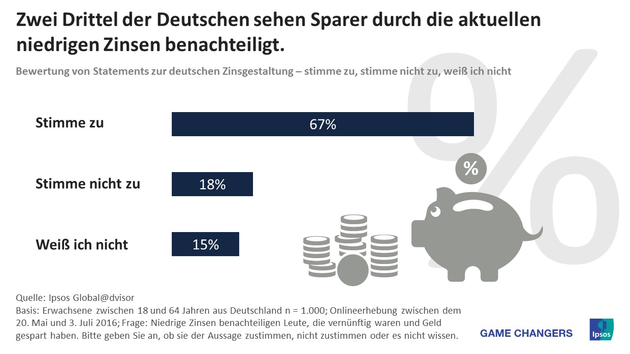 Europäischer Leitzins: Deutsche sehen Nachteil für Sparer