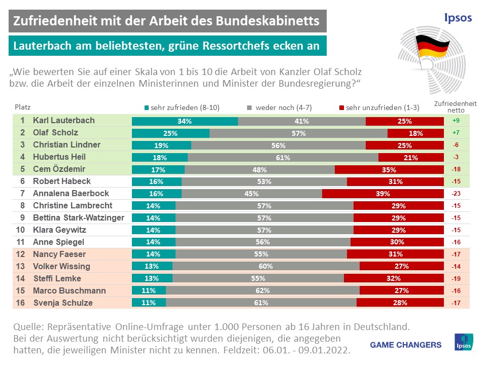 Zufriedenheit mit Regierung