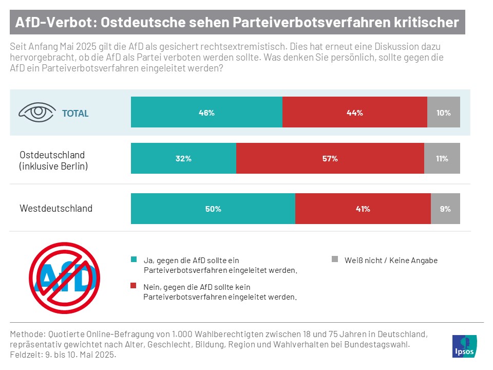 Wie stehen die Deutschen zu einem möglichen Parteiverbotsverfahren gegen die AfD? Laut einer Ipsos-Umfrage gibt es bei dieser Frage große Unterschiede zwischen Ost- und Westdeutschland.