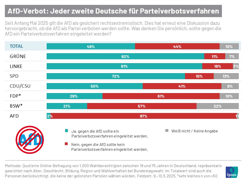 Wie stehen die Deutschen zu einem möglichen Parteiverbotsverfahren gegen die AfD? Laut einer Ipsos-Umfrage gibt es zwischen den verschiedenen politischen Lagern hierzu sehr unterschiedliche Auffassungen.