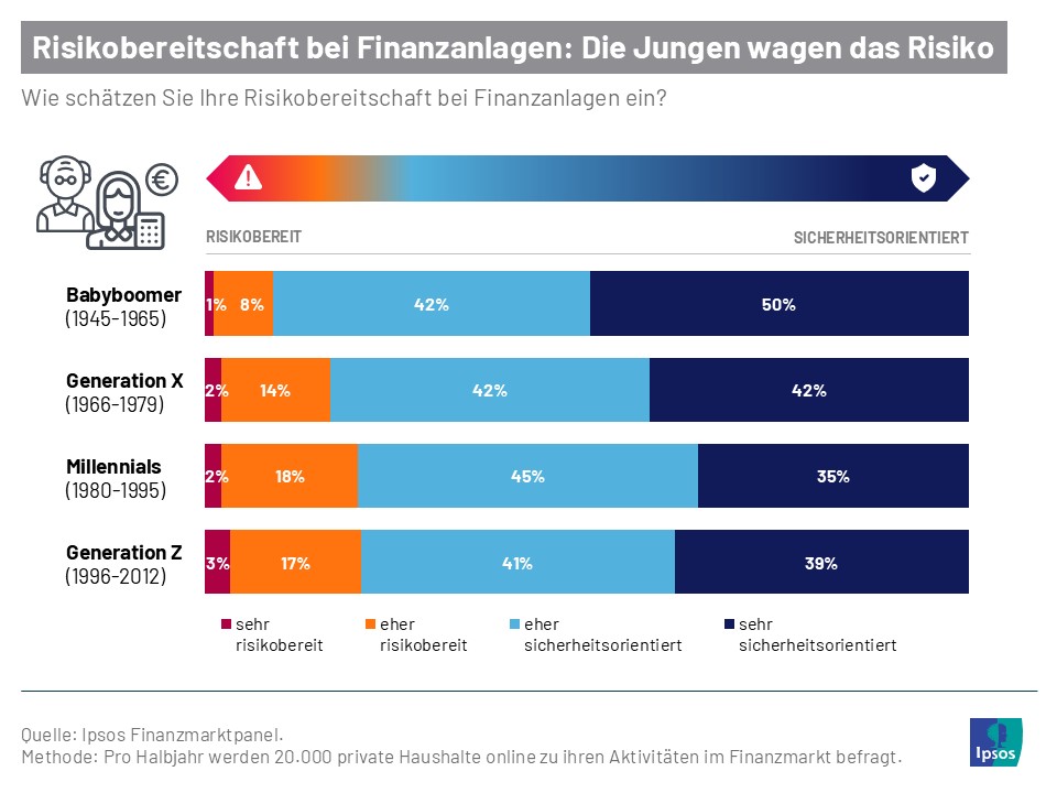 Wie unterscheidet sich das Finanzverhalten der verschiedenen Generationen? Während jüngere Menschen bei Finanzanlagen eher risikofreudig sind, bevorzugen ältere Menschen sichere Anlagen.
