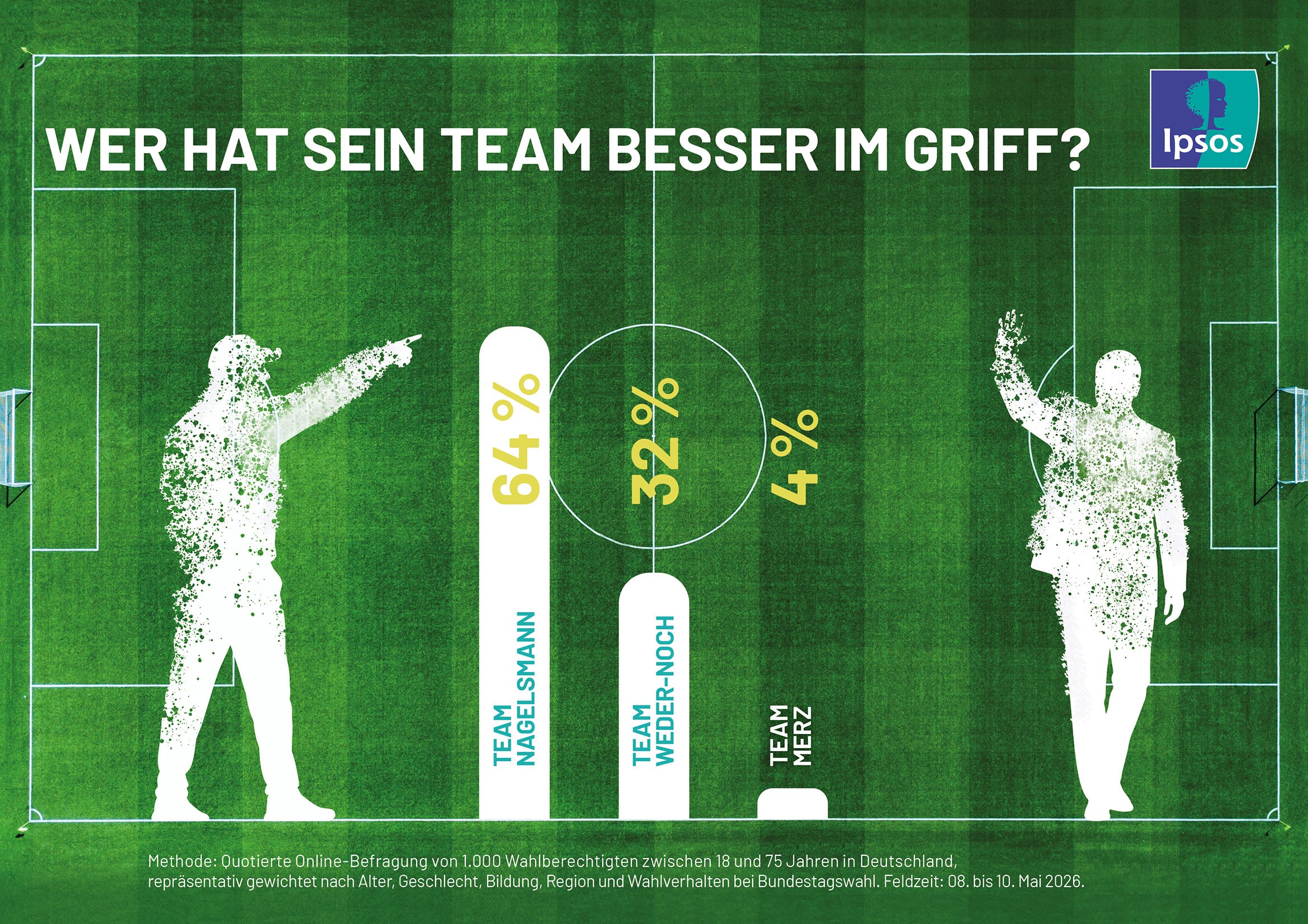 Wer hat sein Team besser im Griff – Nagelsmann oder Merz? Laut einer aktuellen Ipsos-Befragung sind 64 Prozent der Deutschen der Meinung, dass Bundestrainer Julian Nagelsmann sein Team besser im Griff hat als Bundeskanzler Friedrich Merz sein Kabinett.