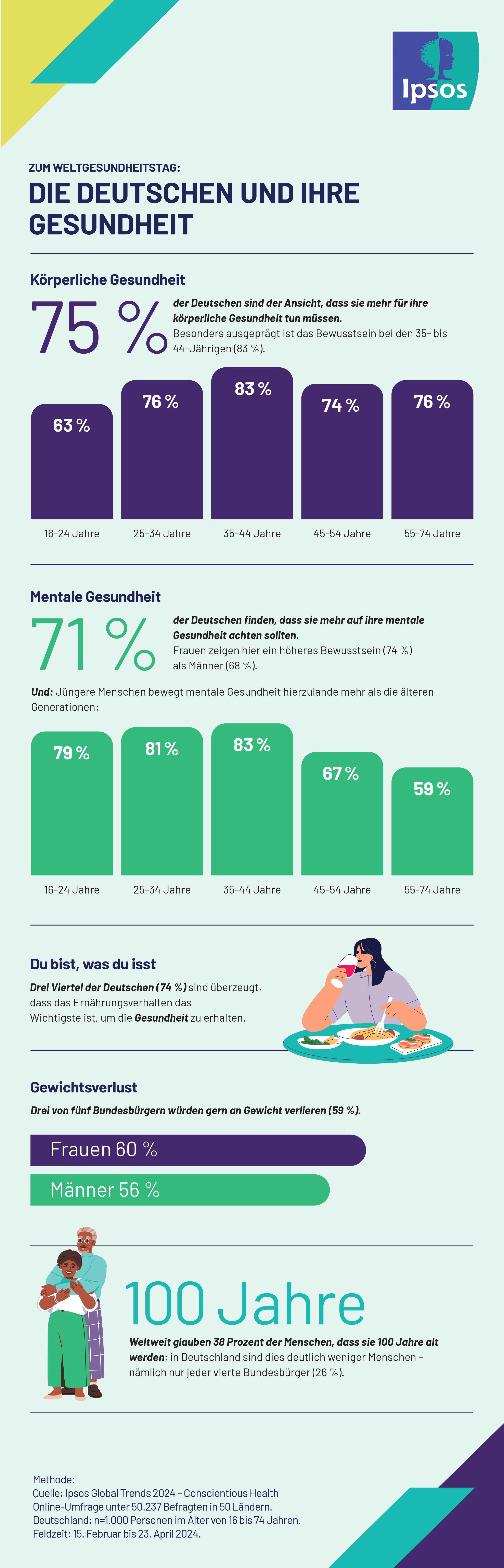 Infografik zum Weltgesundheitstag: So denken die Deutschen über ihre Gesundheit