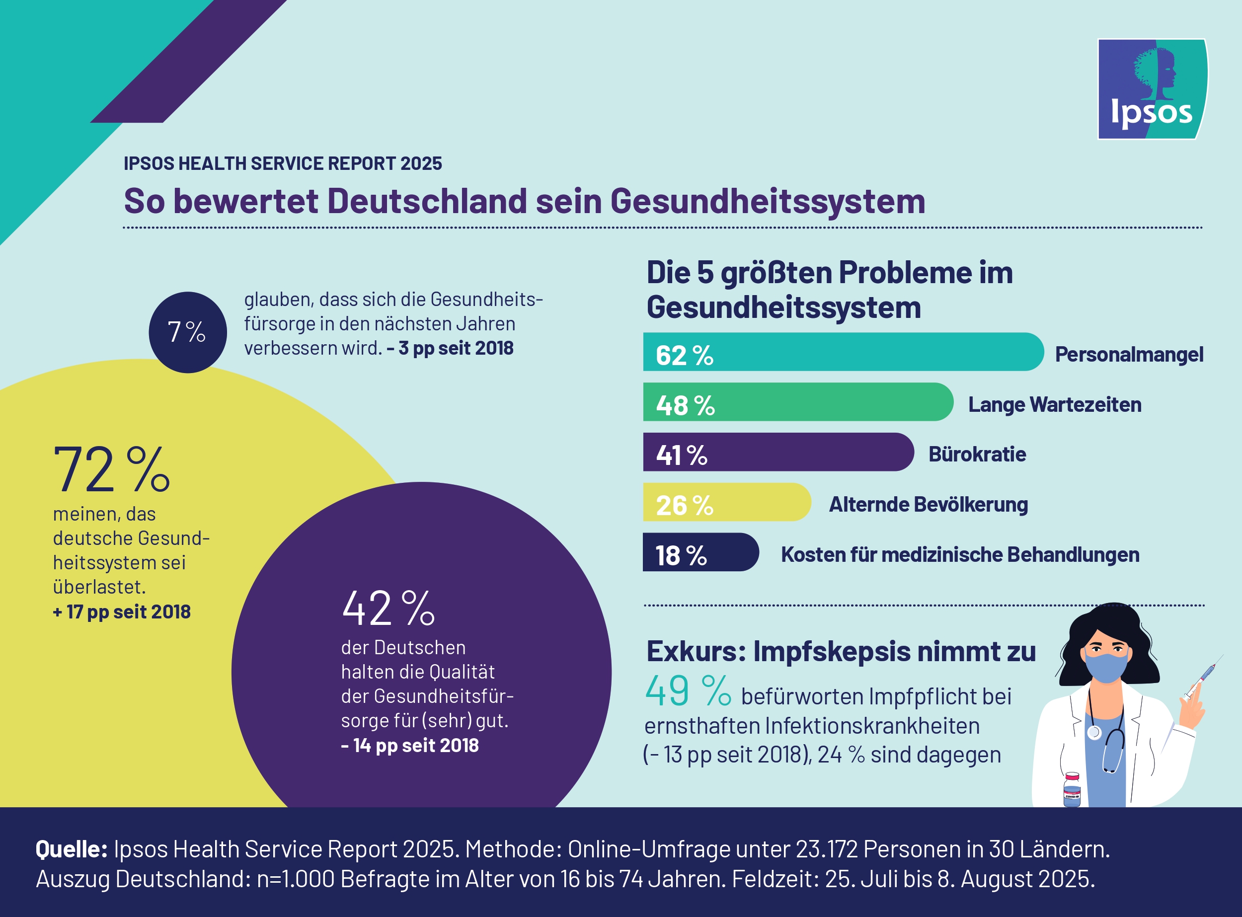 Wie beurteilen die Deutschen ihr Gesundheitssystem? Laut einer Ipsos-Studie halten nur noch 42 Prozent die Qualität der Gesundheitsversorgung in Deutschland für gut – ein Rückgang um 14 Prozentpunkte seit 2018.