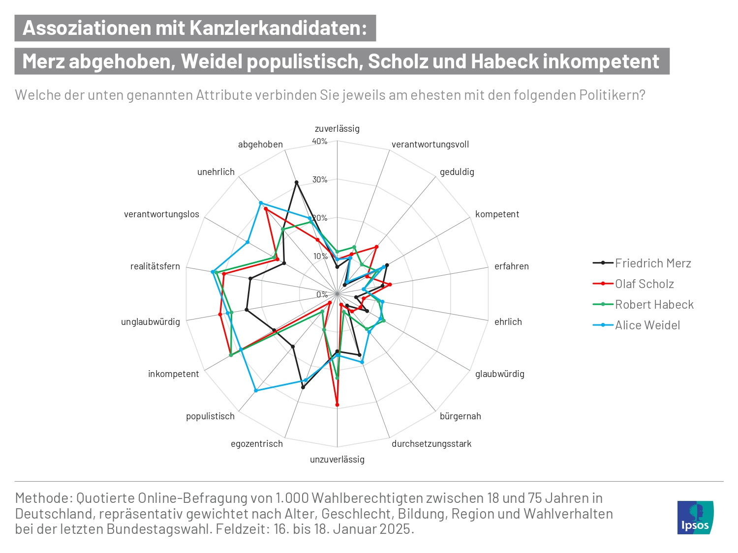 Welche Attribute werden den Kanzlerkandidaten zugeschrieben? Laut Ipsos-Umfrage gilt Friedrich Merz als abgehoben, Alice Weidel als populistisch, Olaf Scholz und Robert Habeck als inkompetent