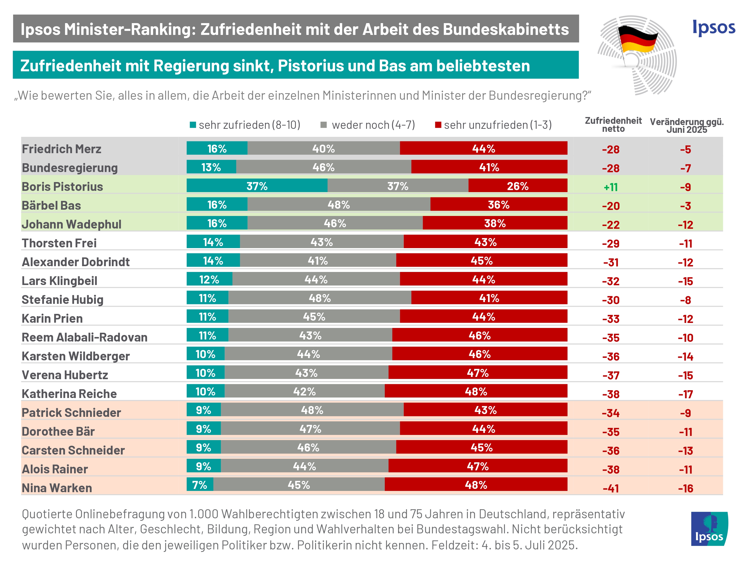 Wie zufrieden sind die Deutschen mit dem neuen Bundeskabinett? Laut einer Umfrage von Ipsos ist Gesundheitsministerin Nina Warken (CDU) unter allen Kabinettsmitgliedern am unbeliebtesten. Verteidigungsminister Pistorius hingegen wird als einziger Minister überwiegend positiv beurteilt.