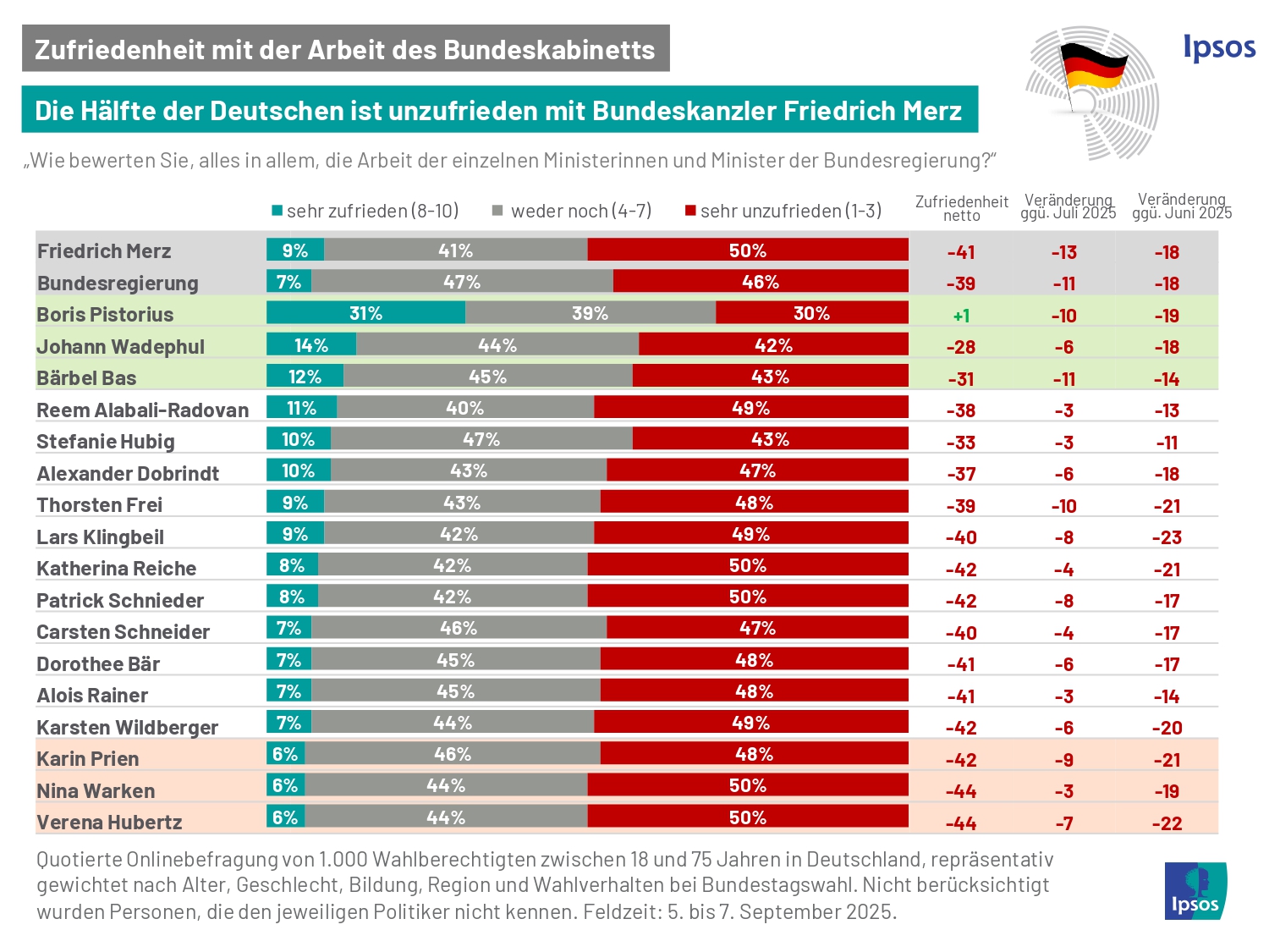 Zufriedenheit mit der Bundesregierung – Umfrage & Trend | Ipsos