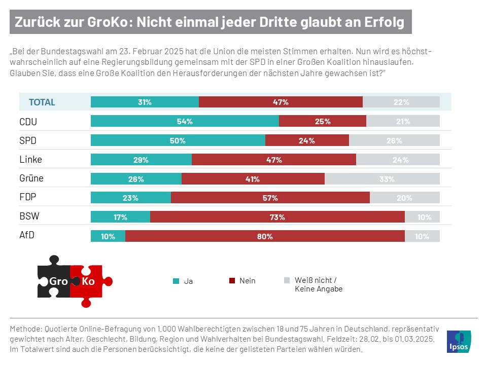 Ist die Große Koalition den Herausforderungen der Zeit gewachsen? Laut einer aktuellen Ipsos-Umfrage glaubt nicht einmal jeder dritte Deutsche an einen Erfolg der GroKo