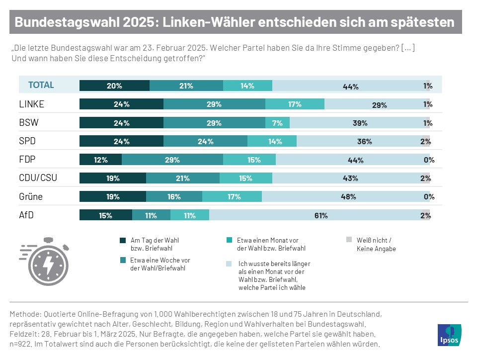 Welche Partei hatte den besten Endspurt im Bundestagswahlkampf? Laut einer aktuellen Nachwahlbefragung von Ipsos haben die Wähler:innen der Linken ihre Wahlentscheidung am spätesten getroffen.