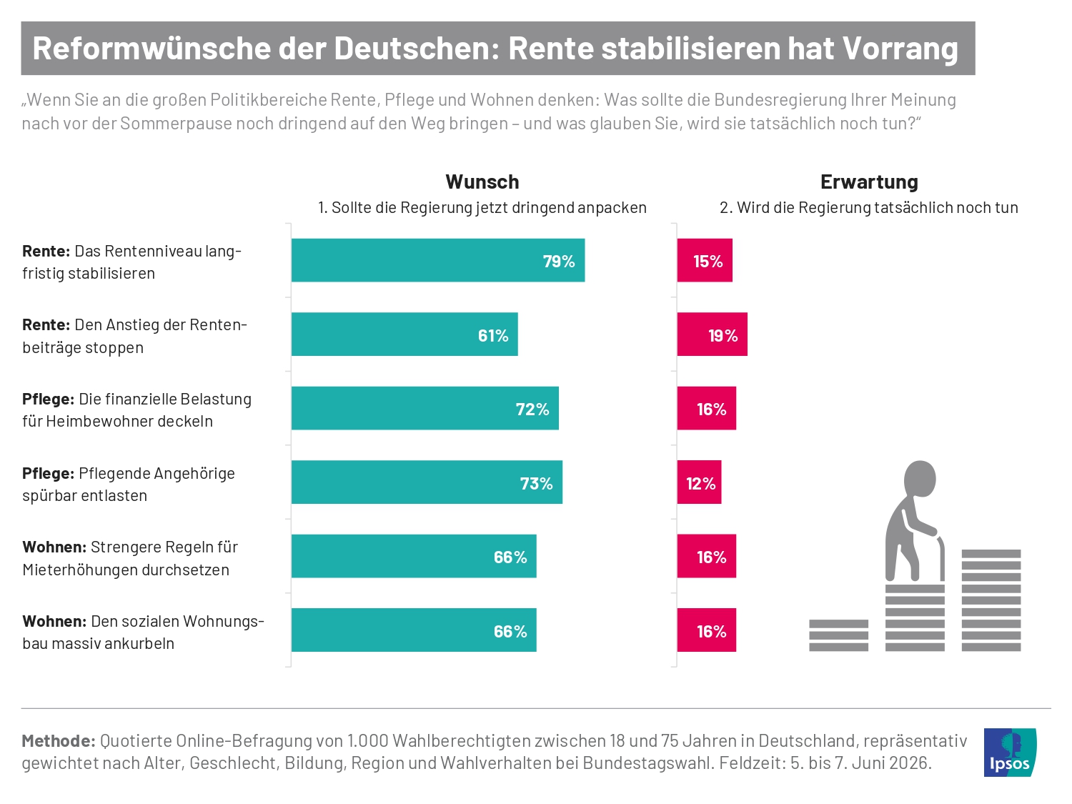 Wie reformbereit sind die Deutschen und welche Reformen sollte die Bundesregierung zuerst umsetzen? Laut einer aktuellen Ipsos-Befragung ist der Reformwille in Deutschland zwar groß, das Vertrauen in die Handlungsfähigkeit der Politik jedoch gering. Oberste Priorität hat für die Deutschen die Stabilisierung des Rentenniveaus.