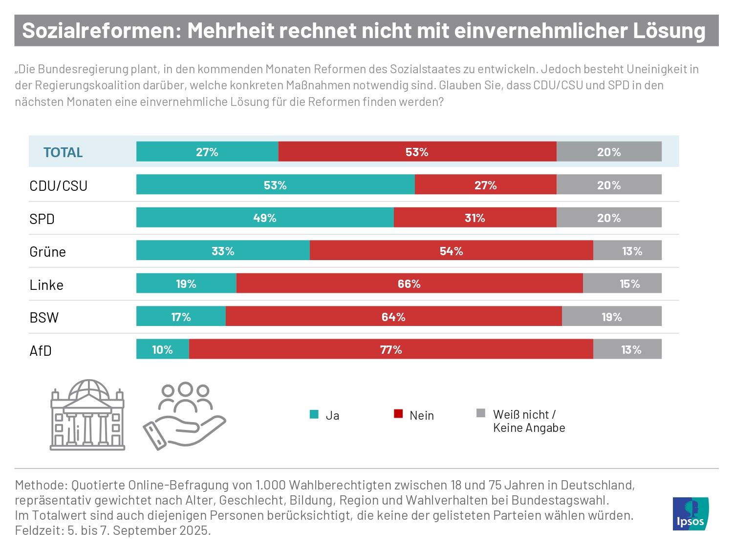 Was denkt die Bevölkerung über die Debatte zur Reform des Sozialstaats? Laut einer Ipsos-Umfrage rechnet knapp die Hälfte der Deutschen nicht damit, dass sich die Bundesregierung in den nächsten Monaten auf eine Sozialstaatsreform einigen wird.