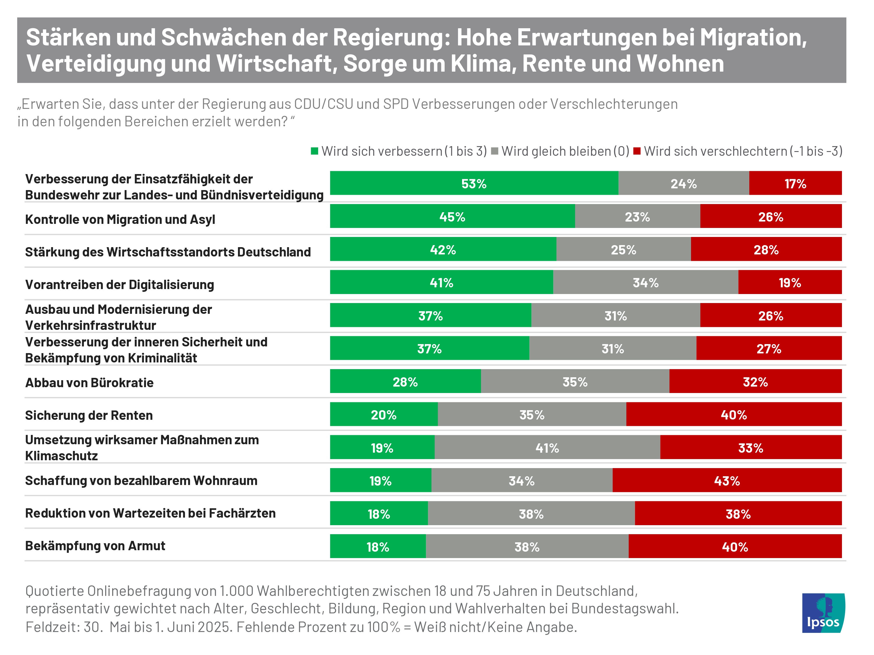 Welche Stärken und Schwächen hat die Regierung? Laut Ipsos-Umfrage erwarten die Deutschen Fortschritte in den Bereichen Migration, Verteidigung und Wirtschaft, sorgen sich aber ums Klima und Soziales