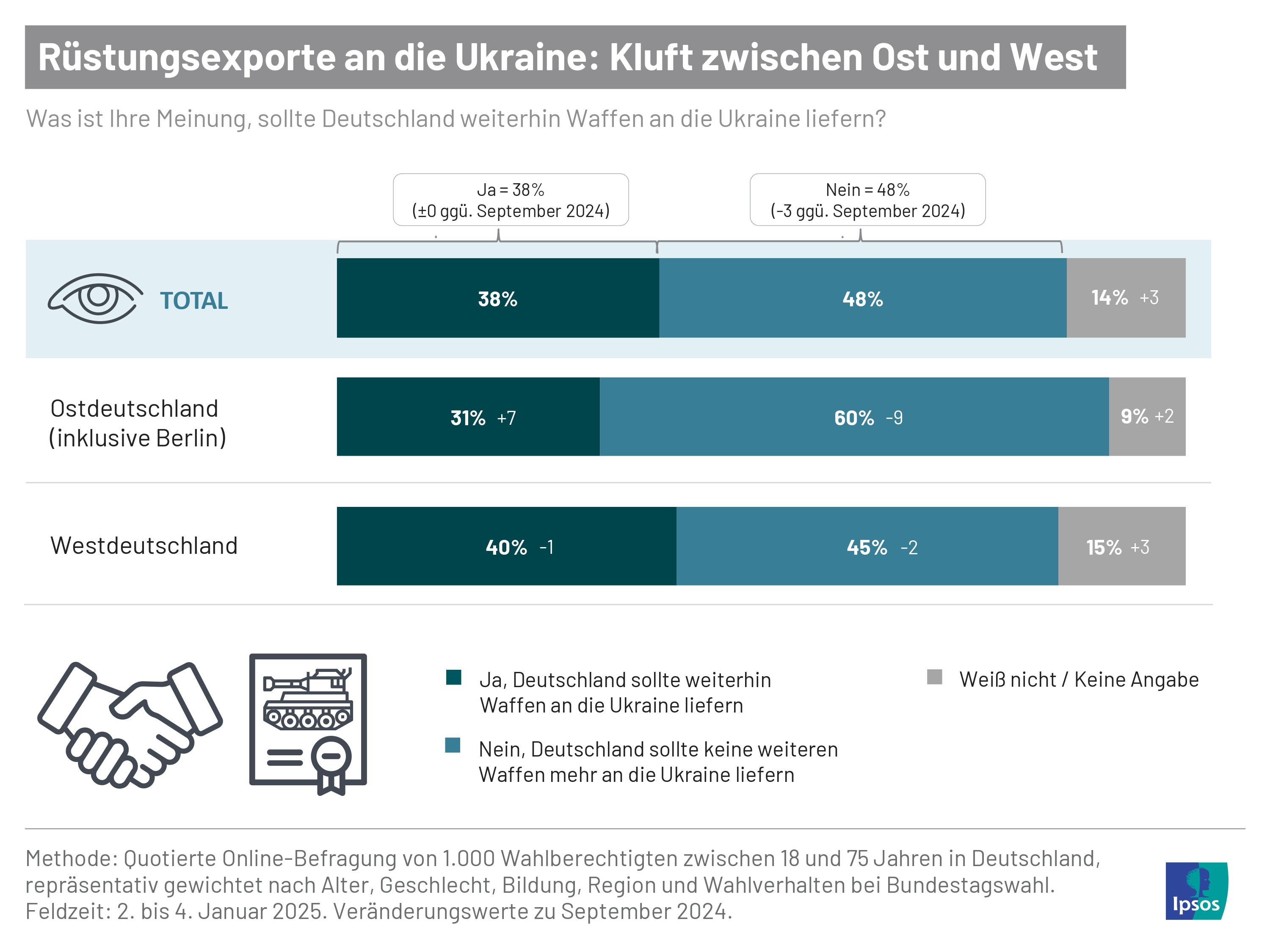 Rüstungsexporte an die Ukraine: Kluft zwischen Ost und West