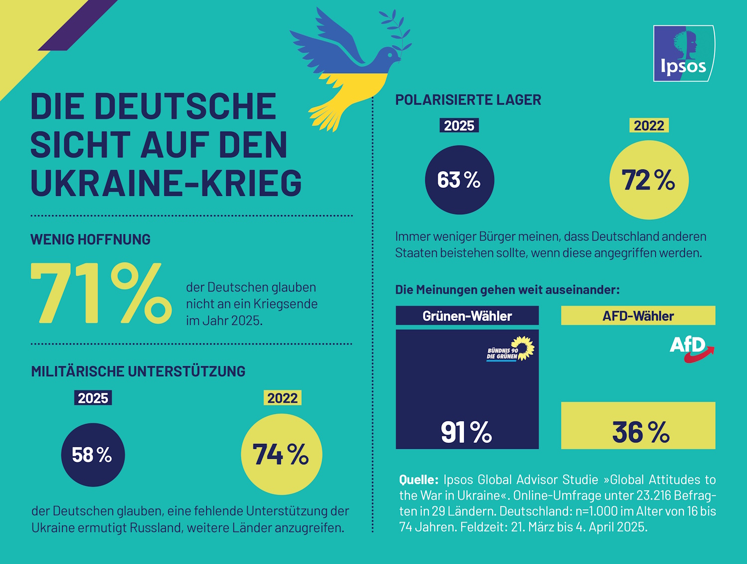 Wie blicken die Deutschen auf den Krieg in der Ukraine? Eine aktuelle Umfrage von Ipsos gibt Aufschluss.