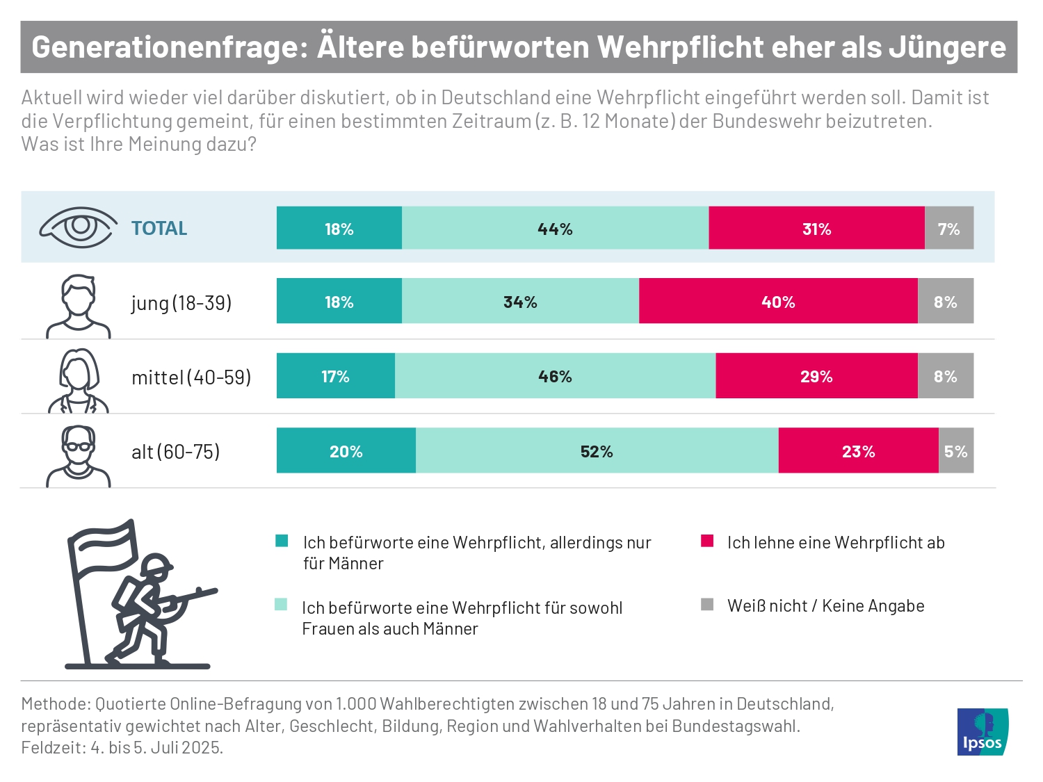 Wie stehen die Deutschen zur Wehrpflicht? Während sich drei Viertel der über 60-Jährigen eine Wiedereinführung wünschen, tut dies unter den jüngeren Befragten nur jeder Zweite.