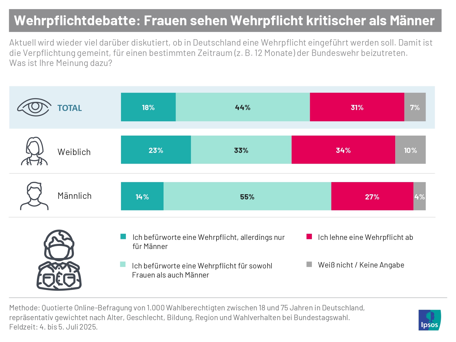 Wie stehen die Deutschen zur Wiedereinführung der Wehrpflicht? Während sich eine Mehrheit der Männer für eine geschlechtsunabhängige Wehrpflicht ausspricht, ist es bei den Frauen nur ein Drittel.