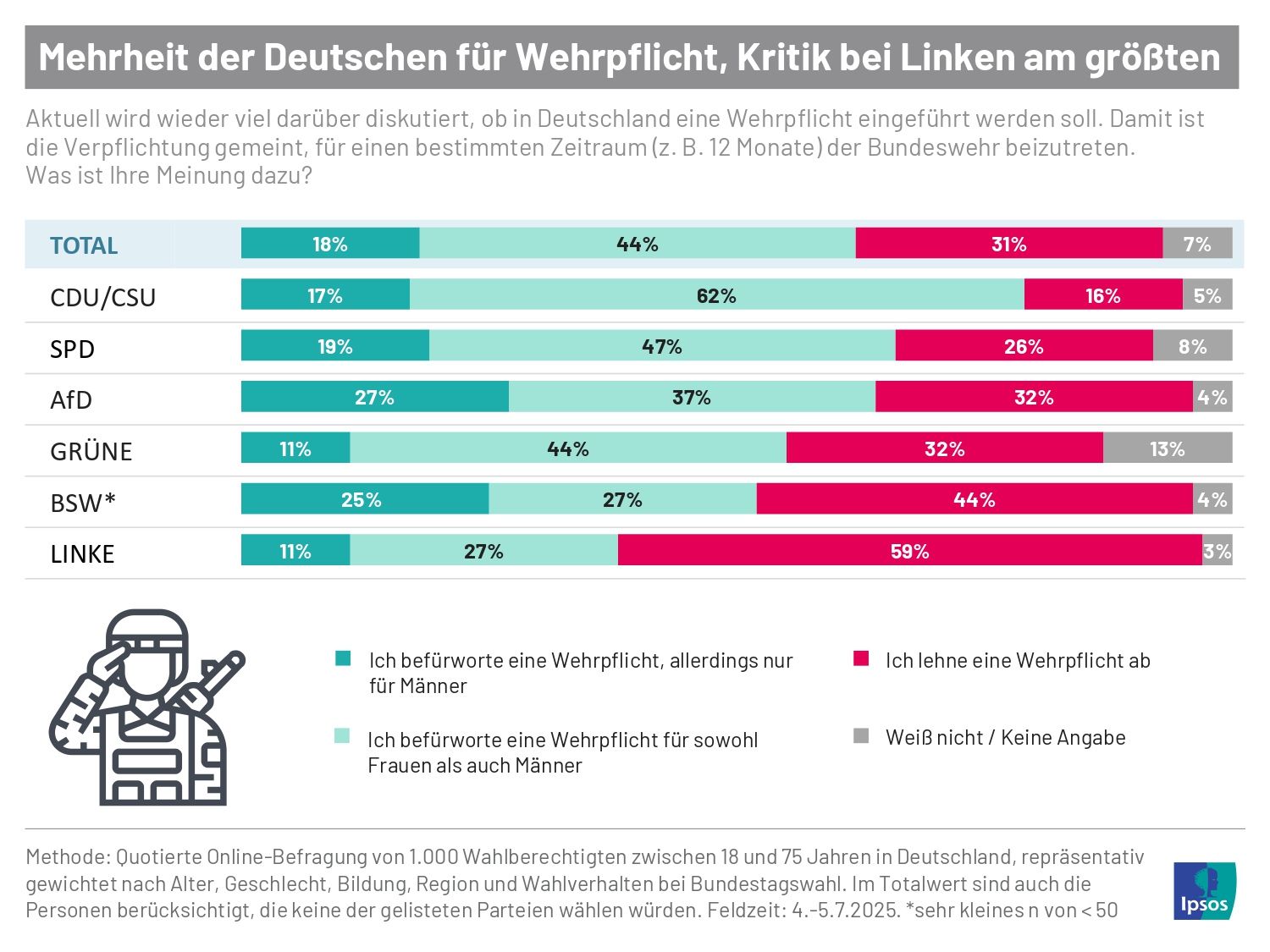 Wie stehen die Deutschen zur Wehrpflicht? Unter den Anhängern der Union befürworten die meisten eine Wiedereinführung, während die Wähler der Linken der Wehrpflicht besonders kritisch gegenüberstehen.