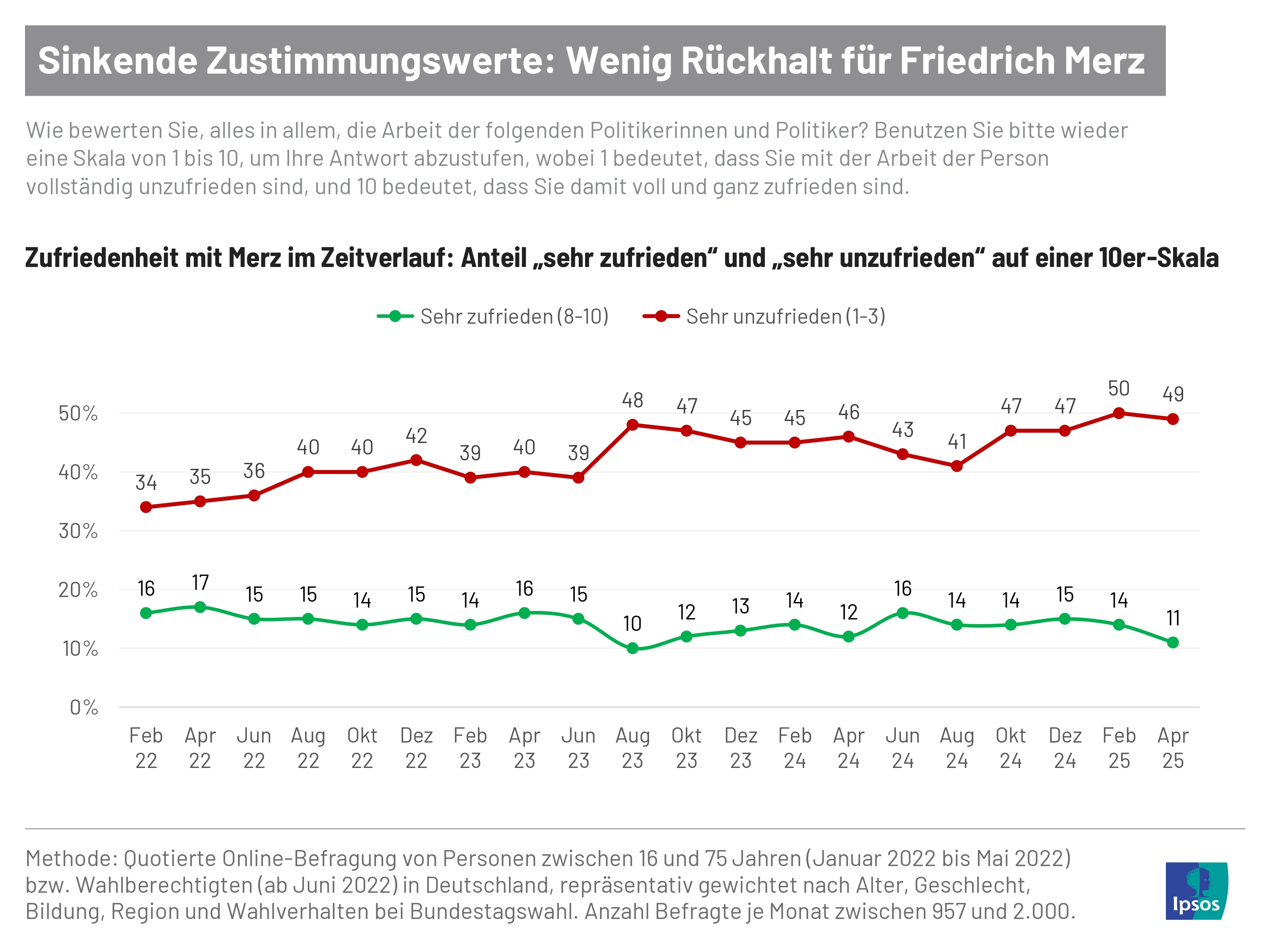 Wie zufrieden sind die Deutschen mit Friedrich Merz? In den letzten drei Jahren ist der Anteil der sehr Unzufriedenen um 15 Prozentpunkte auf 49 Prozent gestiegen, sehr zufrieden sind nur 11 Prozent.