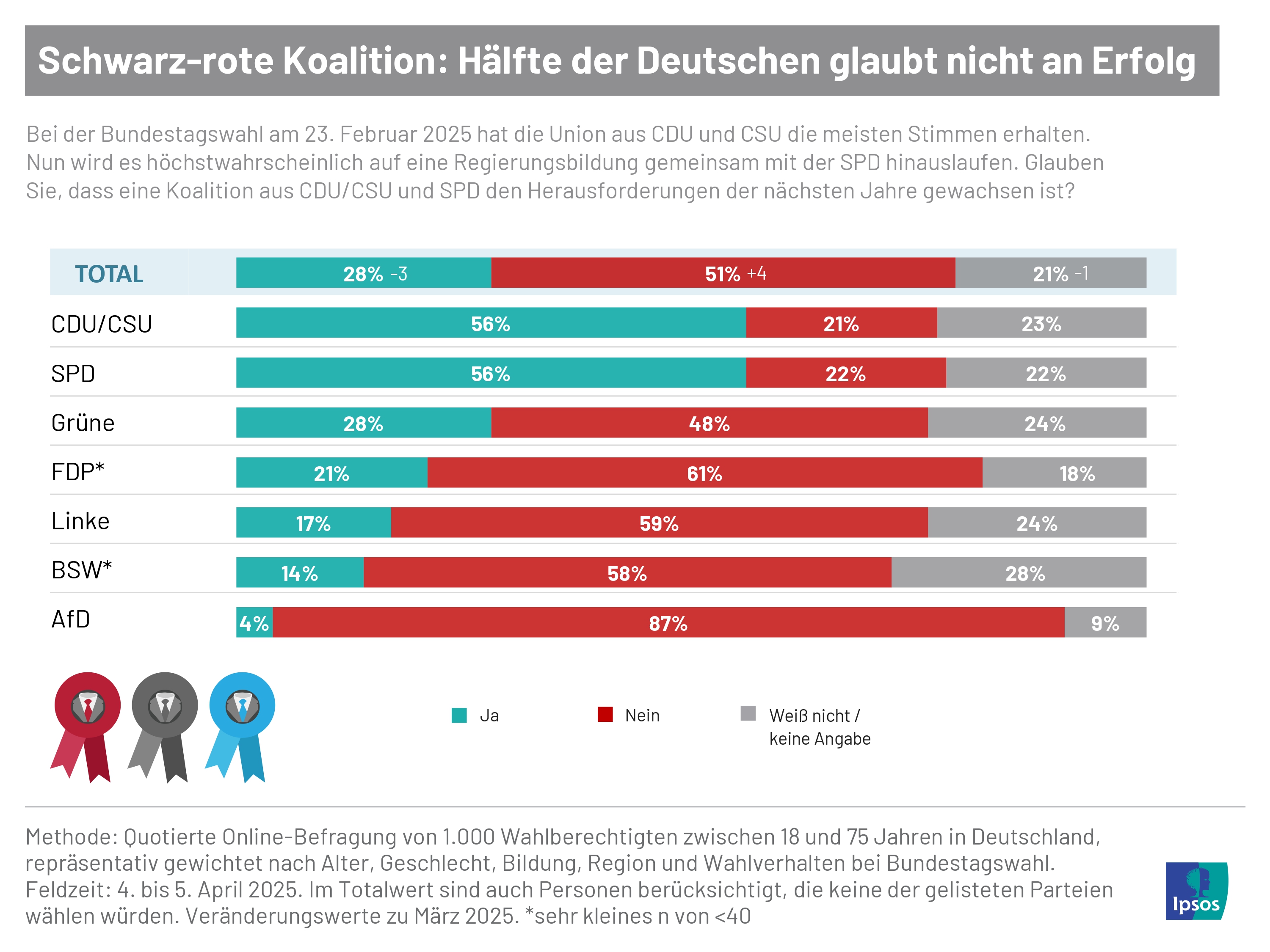 Was halten die Deutschen von der künftigen Bundesregierung? Eine knappe Mehrheit von 51 Prozent bezweifelt, dass die schwarz-rote Koalition den Herausforderungen der nächsten Jahre gewachsen ist.