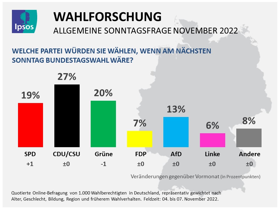Sonntagsfrage November 2022
