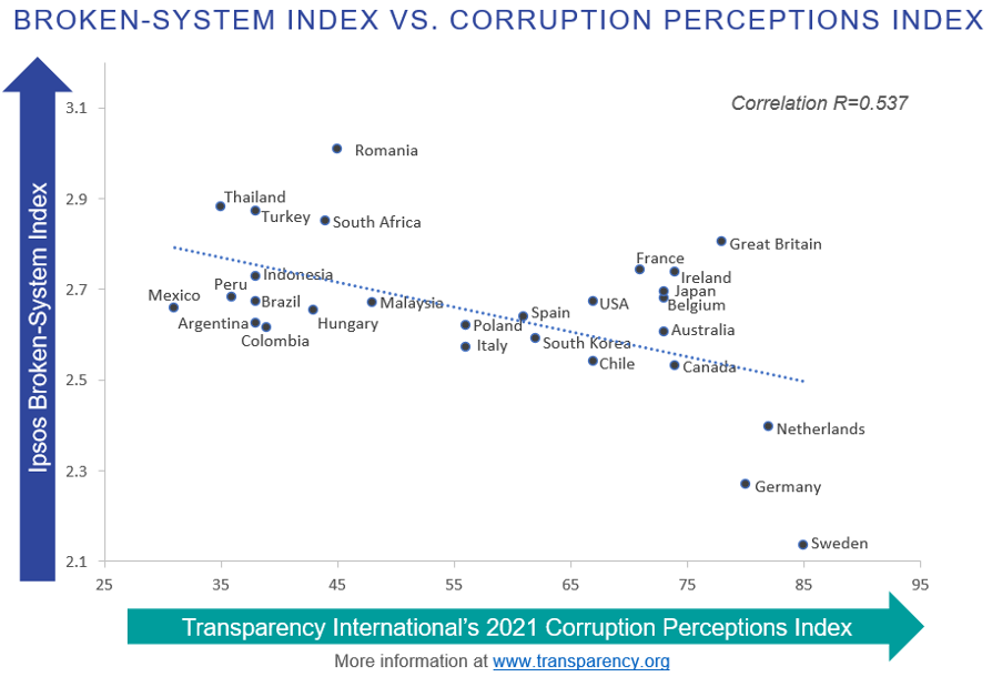 Ipsos | society | broken-system sentiment 2022