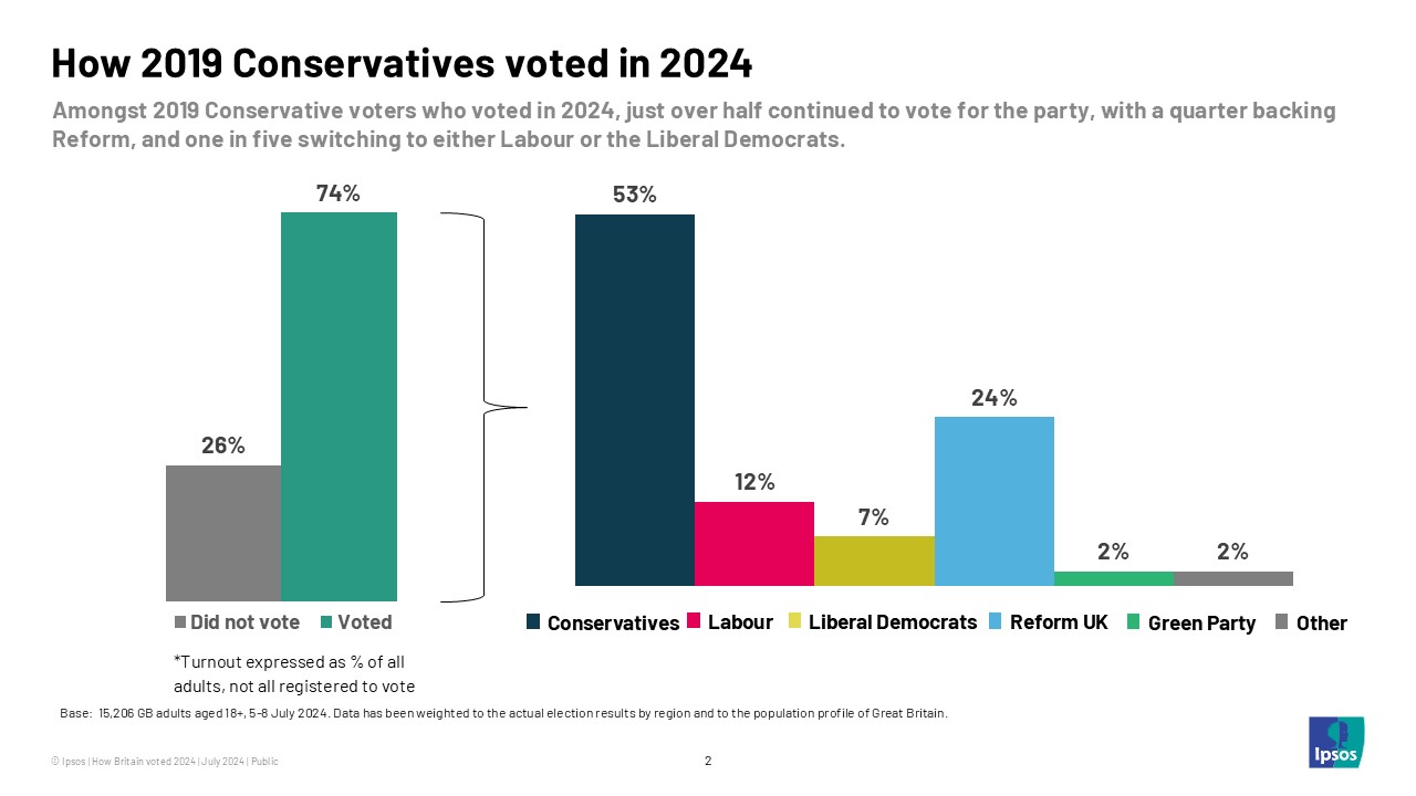Ipsos chart: Amongst 2019 Conservative voters who voted in 2024, just over half continued to vote for the party, with a quarter backing Reform, and one in five switching to either Labour or the Liberal Democrats.