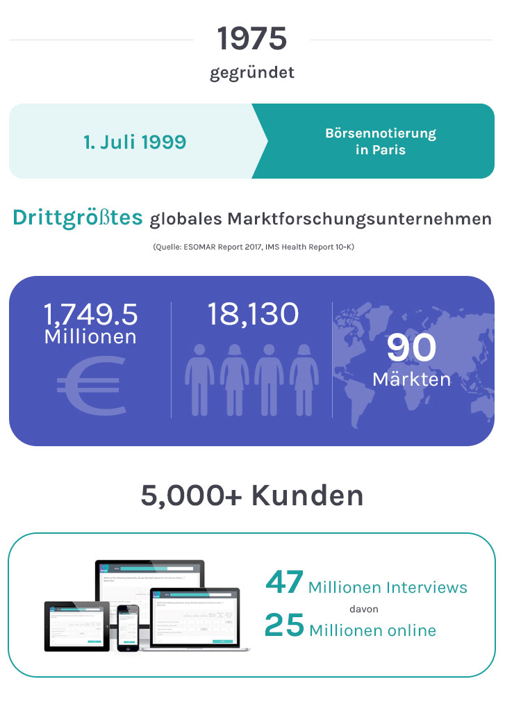 Ipsos Kennzahlen