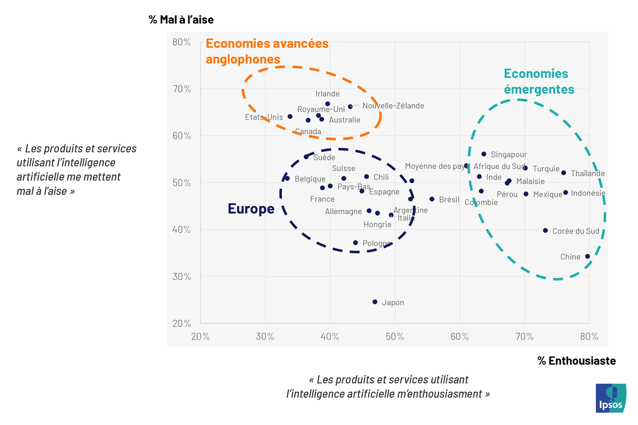 Les pays émergents sont plus positifs vis-à-vis de l’IA