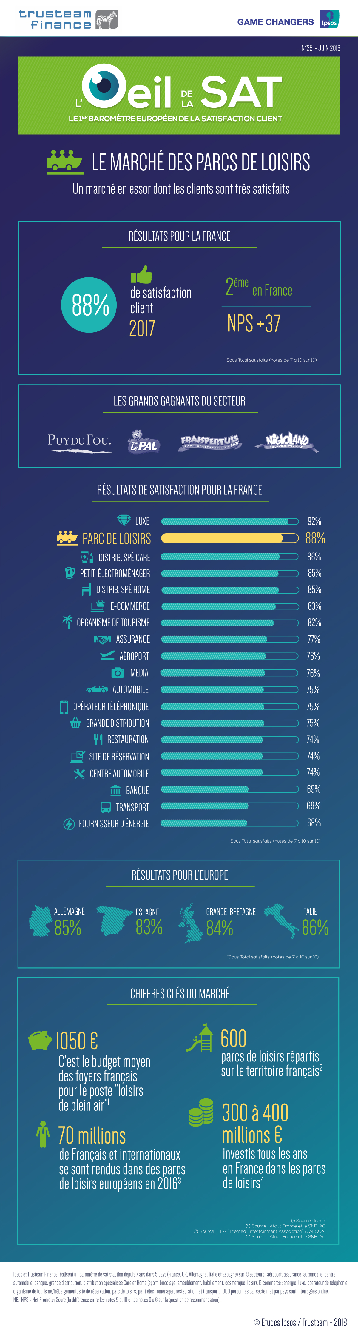 Infographie parcs de loisirs 2018