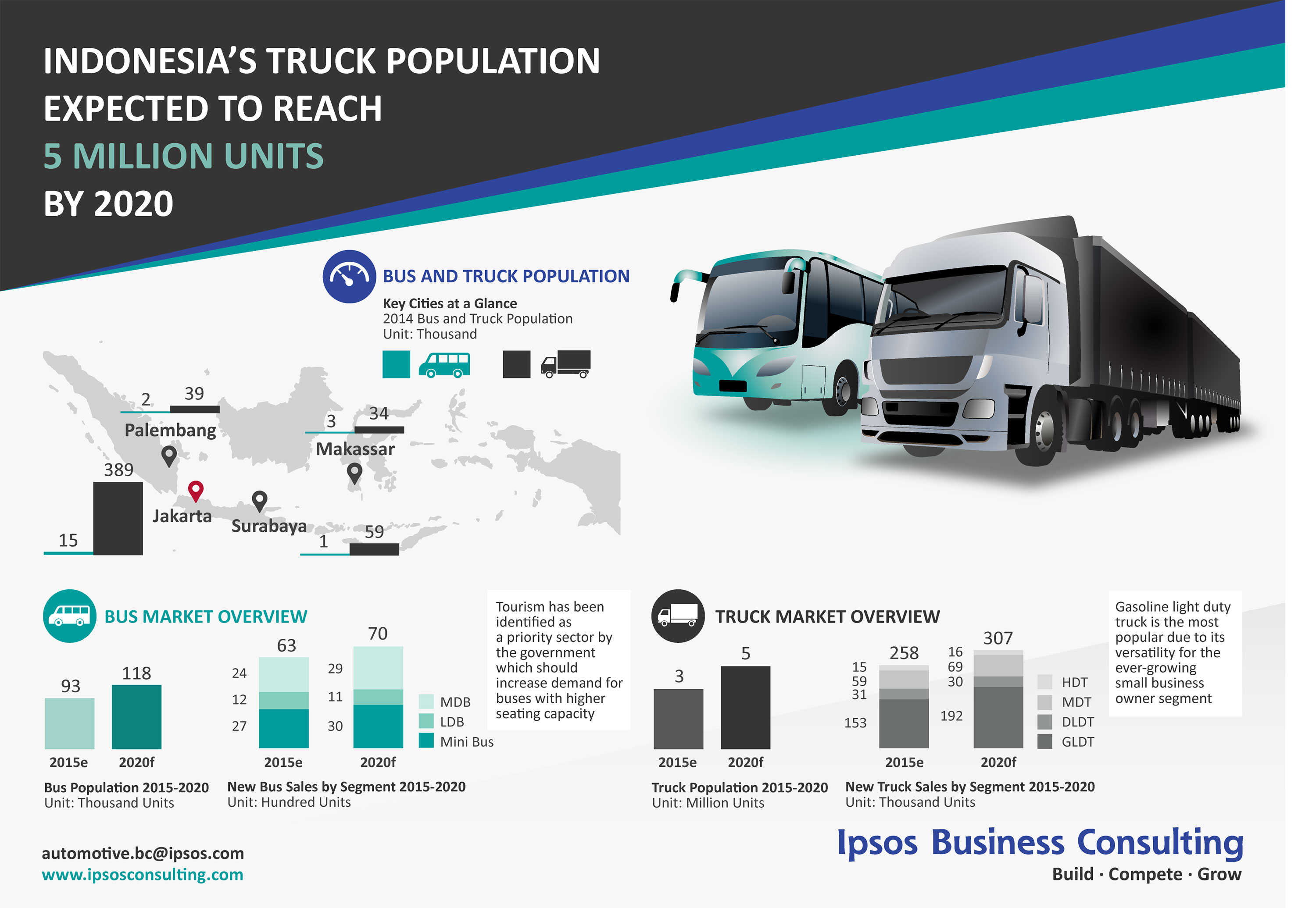 Commercial Vehicle Market Trends in Indonesia | Ipsos