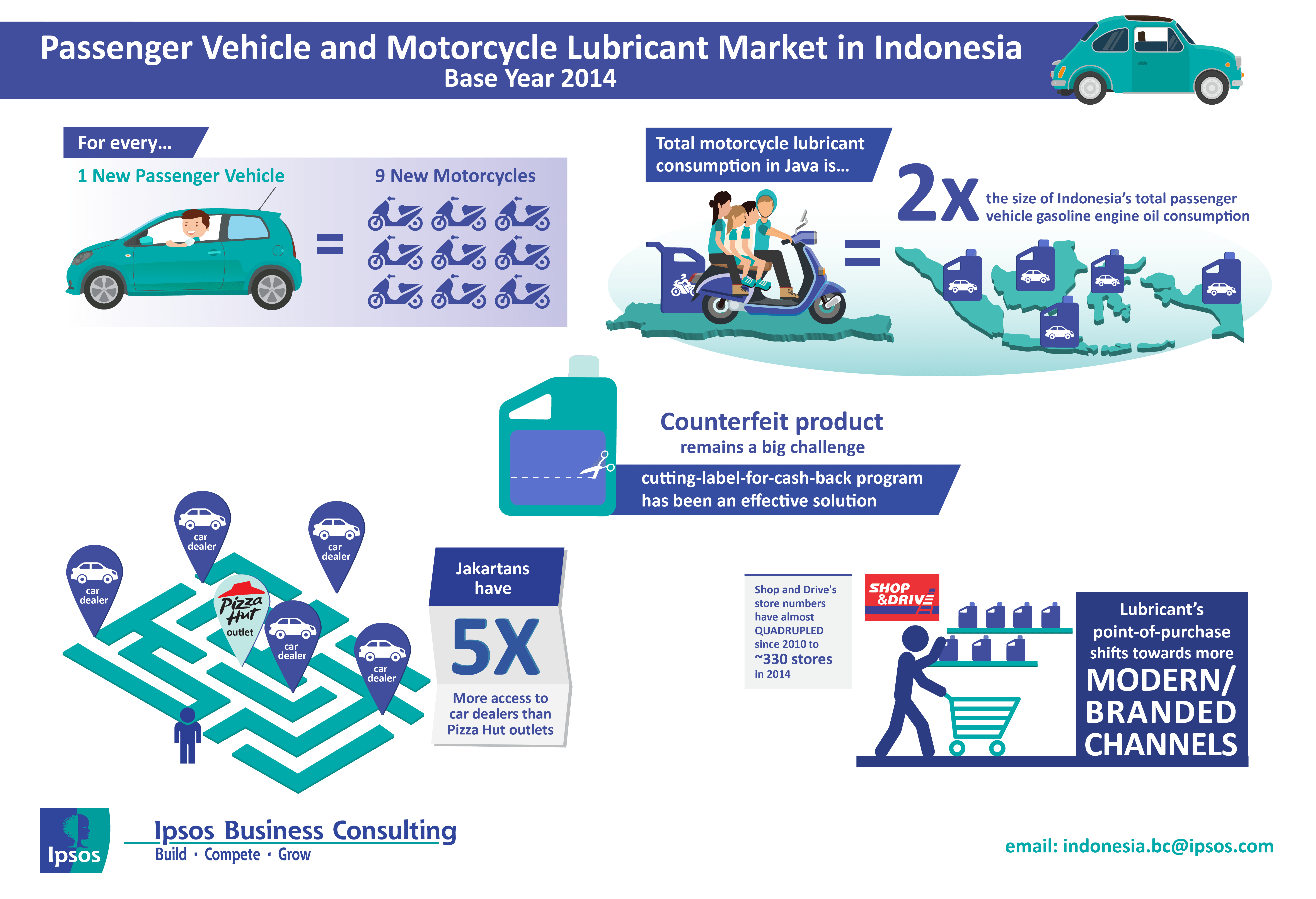 Passenger Vehicle and Motorcycle Lubricant Market in Indonesia