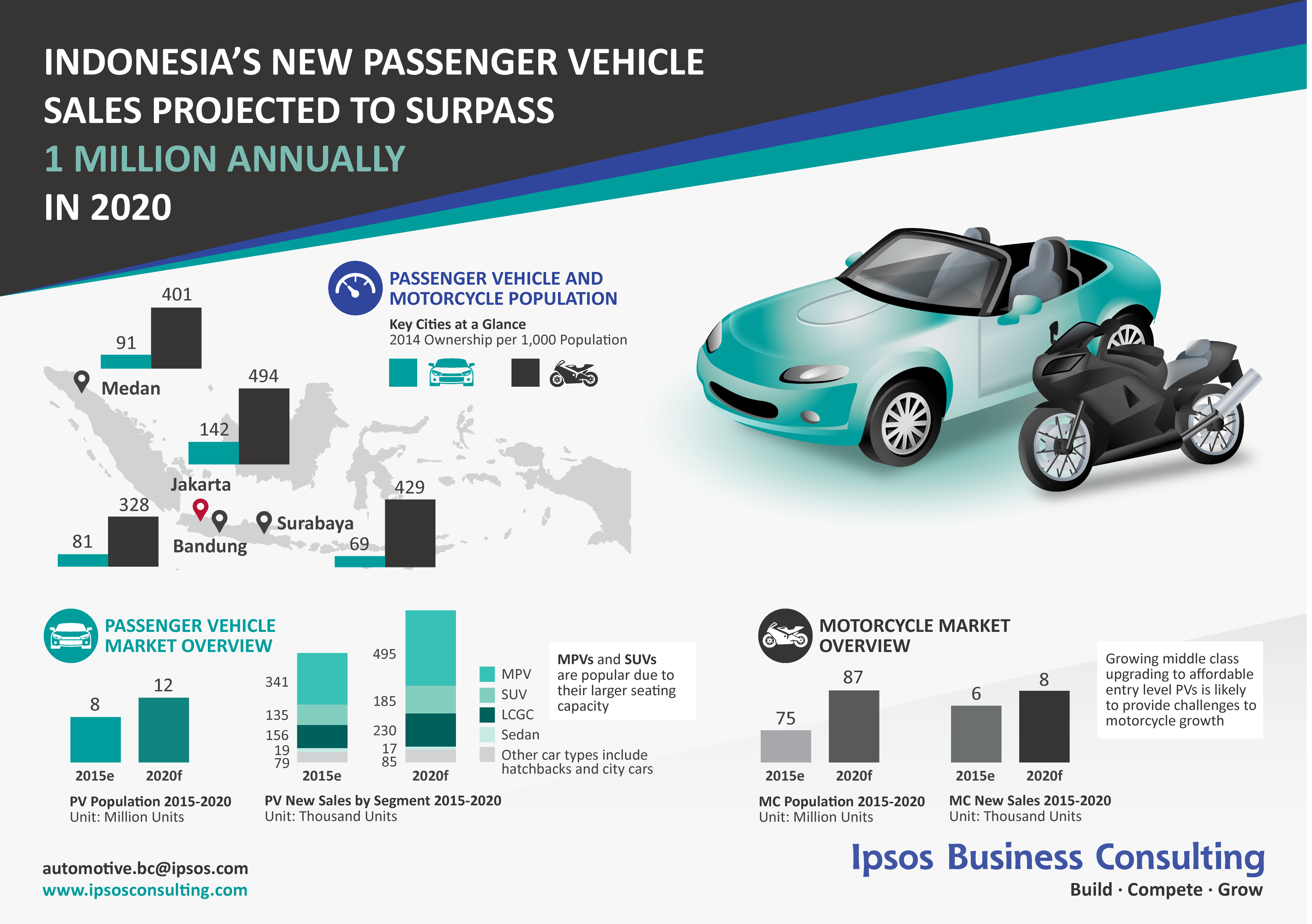 Passenger Vehicle and Motorcycle Market Trends in Indonesia | Ipsos