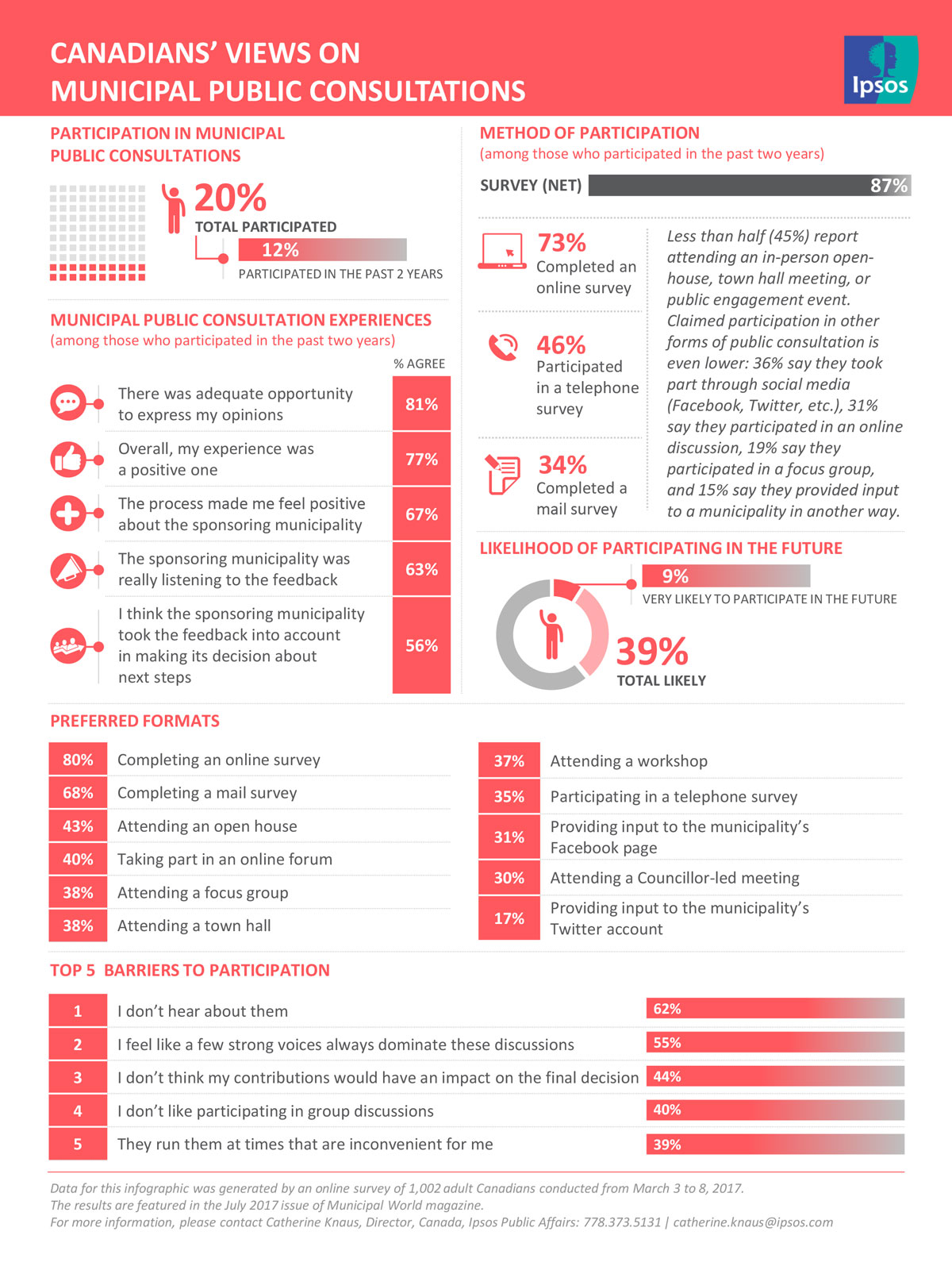 Canadians views on municipal consultations infographic