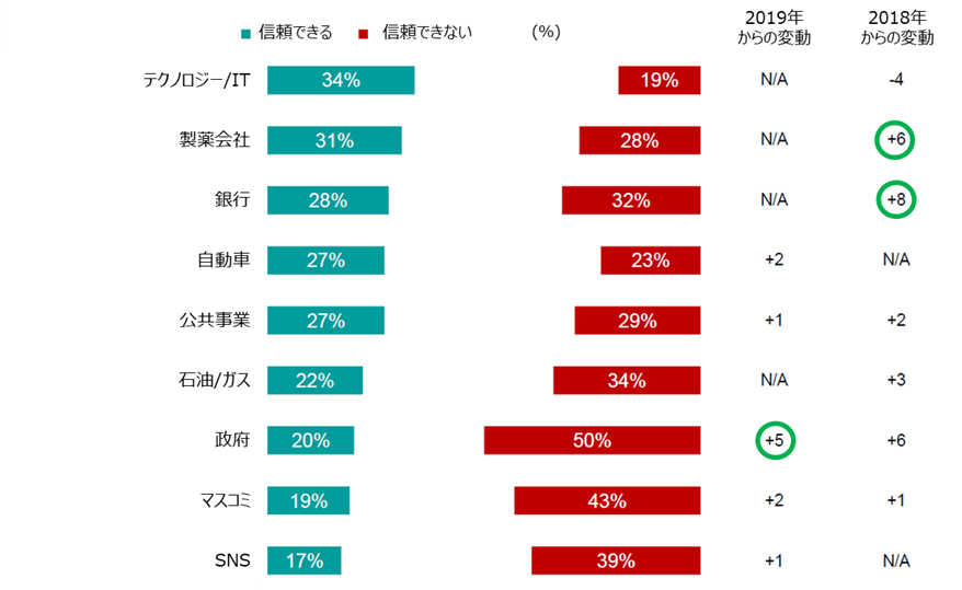 企業の信頼度