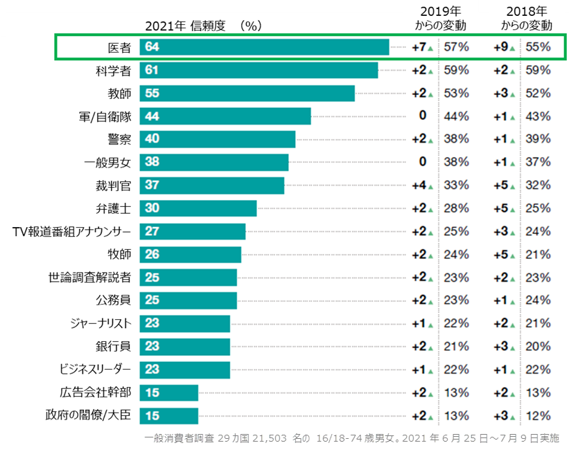 信頼できる職業