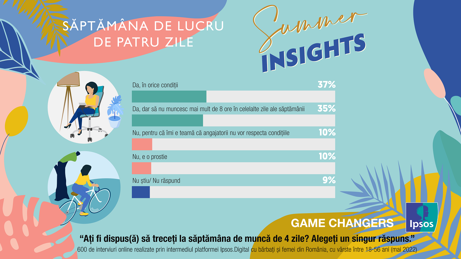 Ipsos Summer Insights 2022_Saptamana redusa