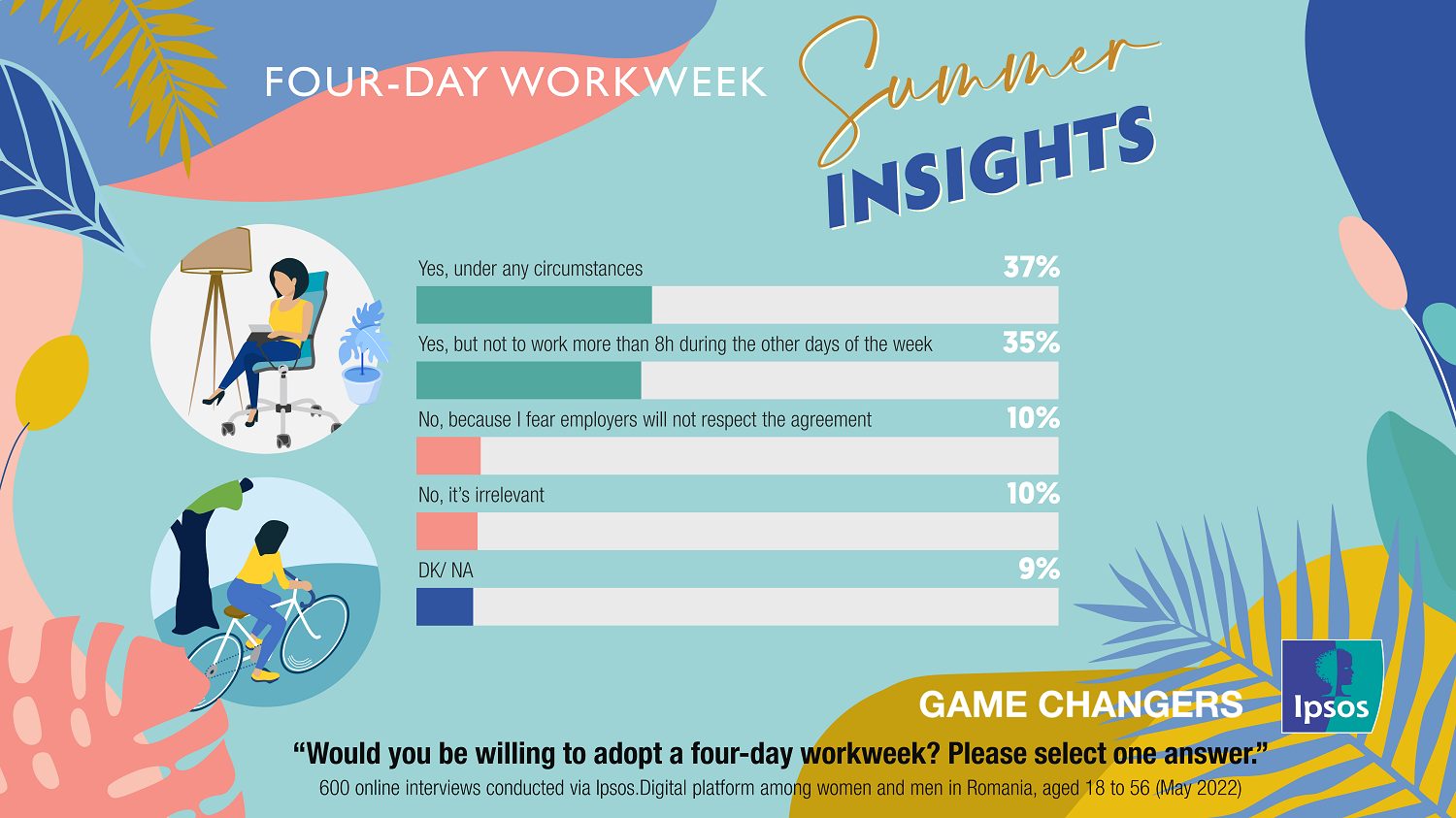 Ipsos Summer Insights 2022_Four-day Workweek