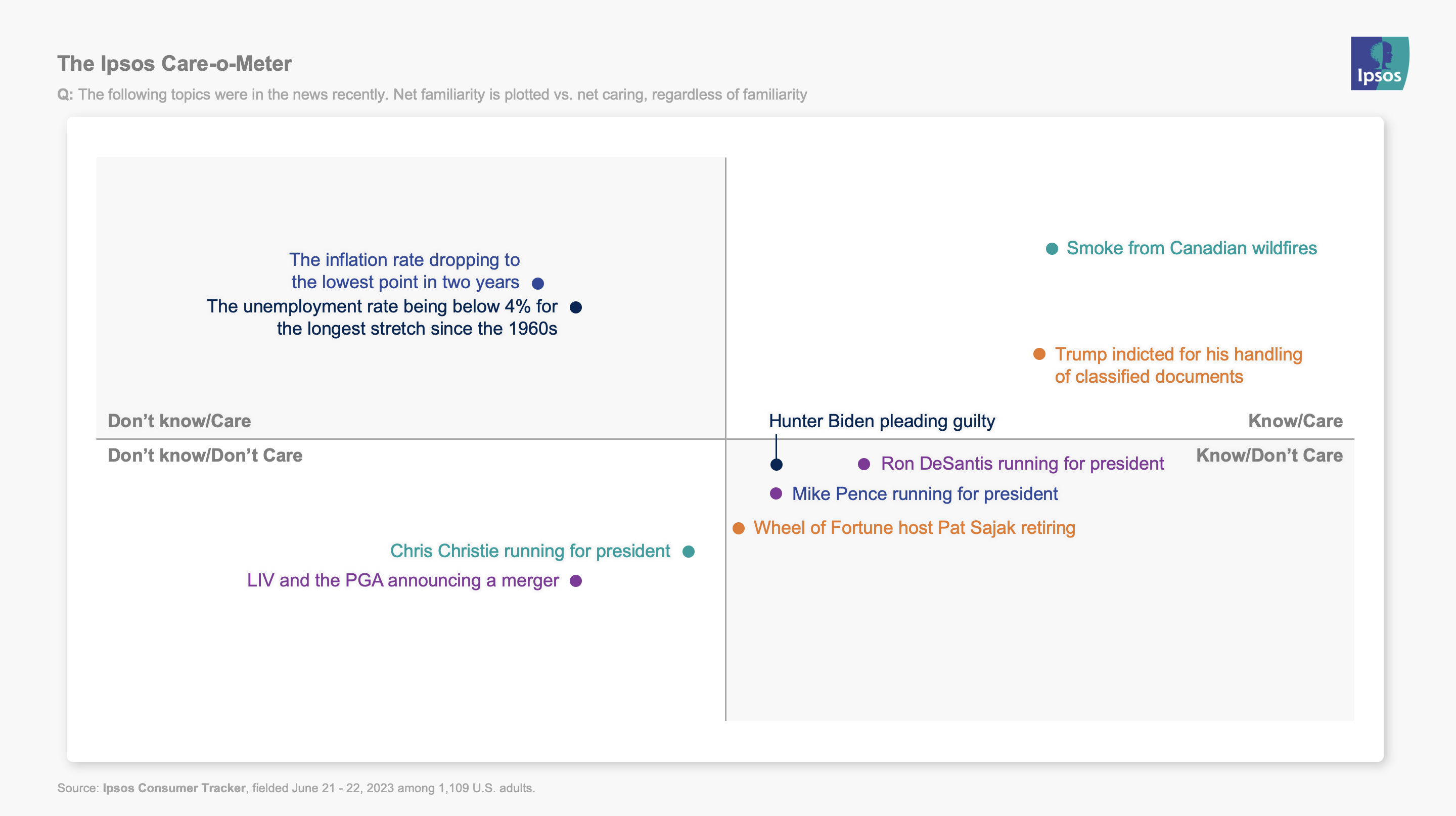 Ipsos Care-o-meter published on June 26
