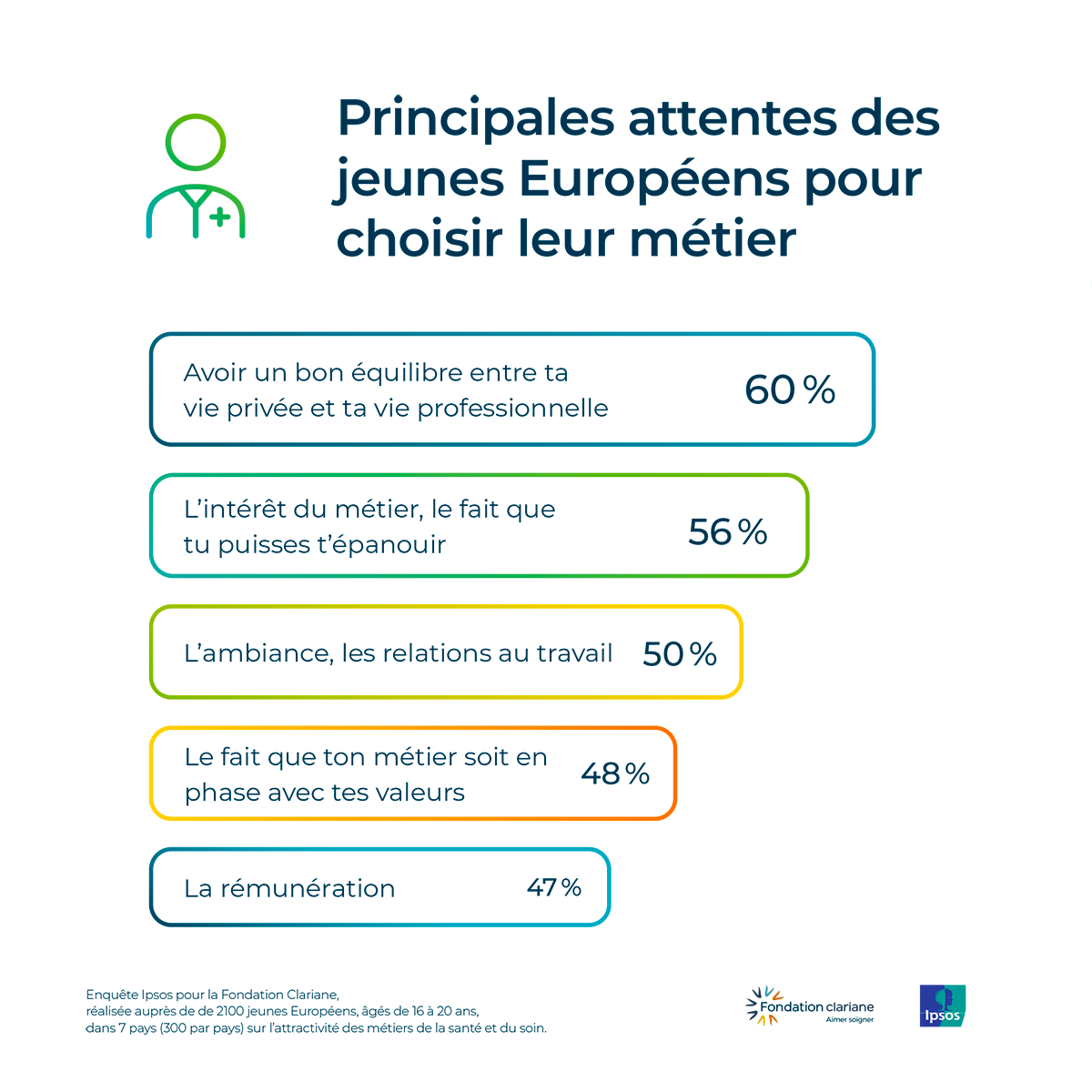Les principales attentes des jeunes Européens pour choisir leur métier
