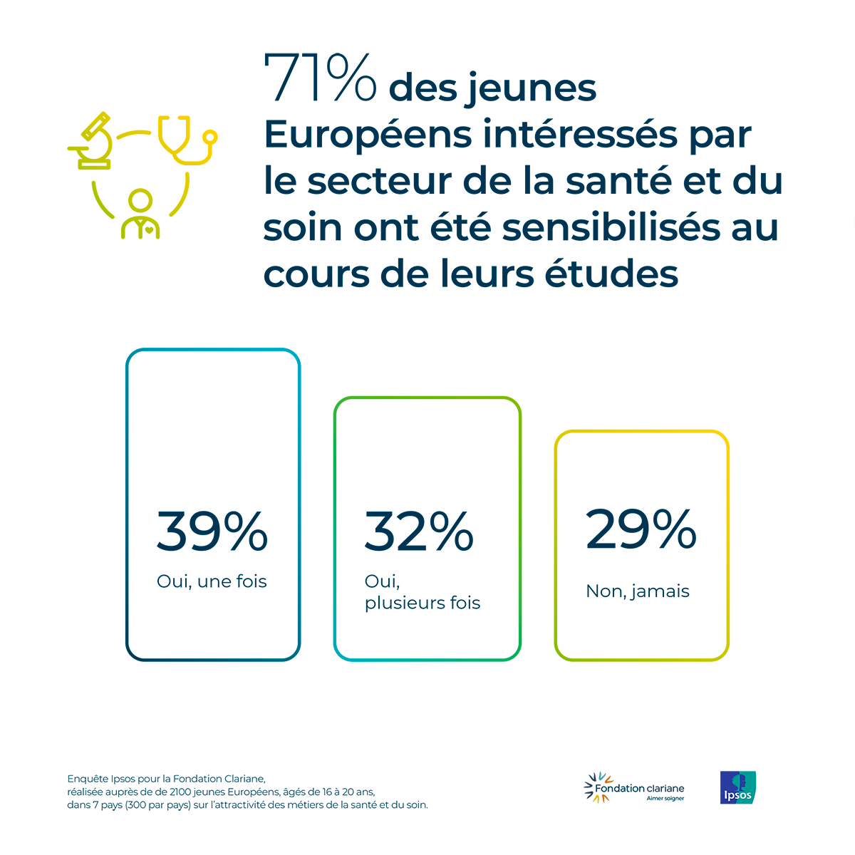 71% des jeunes Européens intéressés par le secteur de la santé et du soin ont été sensibilisés au cours de leurs études
