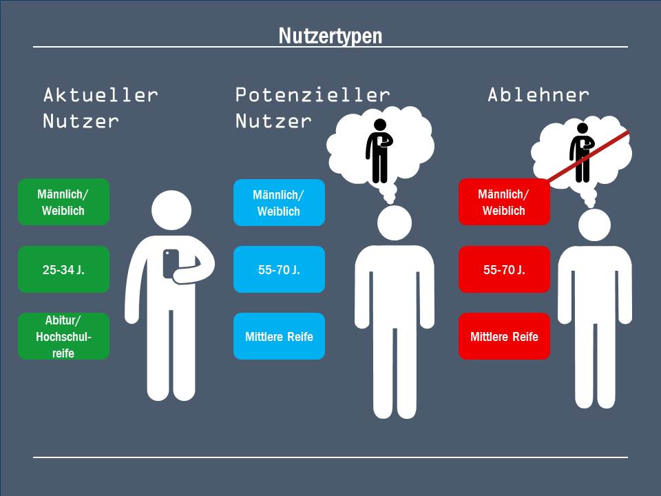 Aktuelle und potentielle Nutzer von Gesundheitsapps
