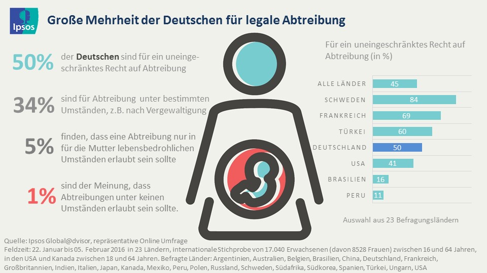 Jeder zweite Deutsche für uneingeschränktes Recht auf Abtreibung | Ipsos