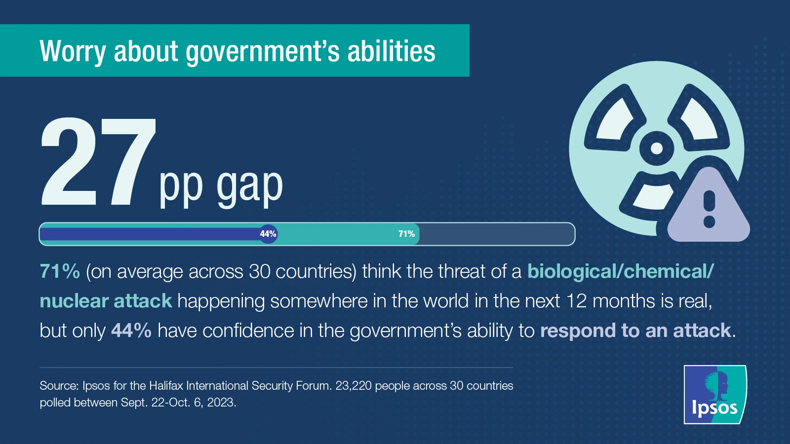 Ipsos | Halifax International Security Forum 2023