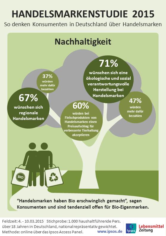 Konsumenten achten auf ökologische Verantwortung